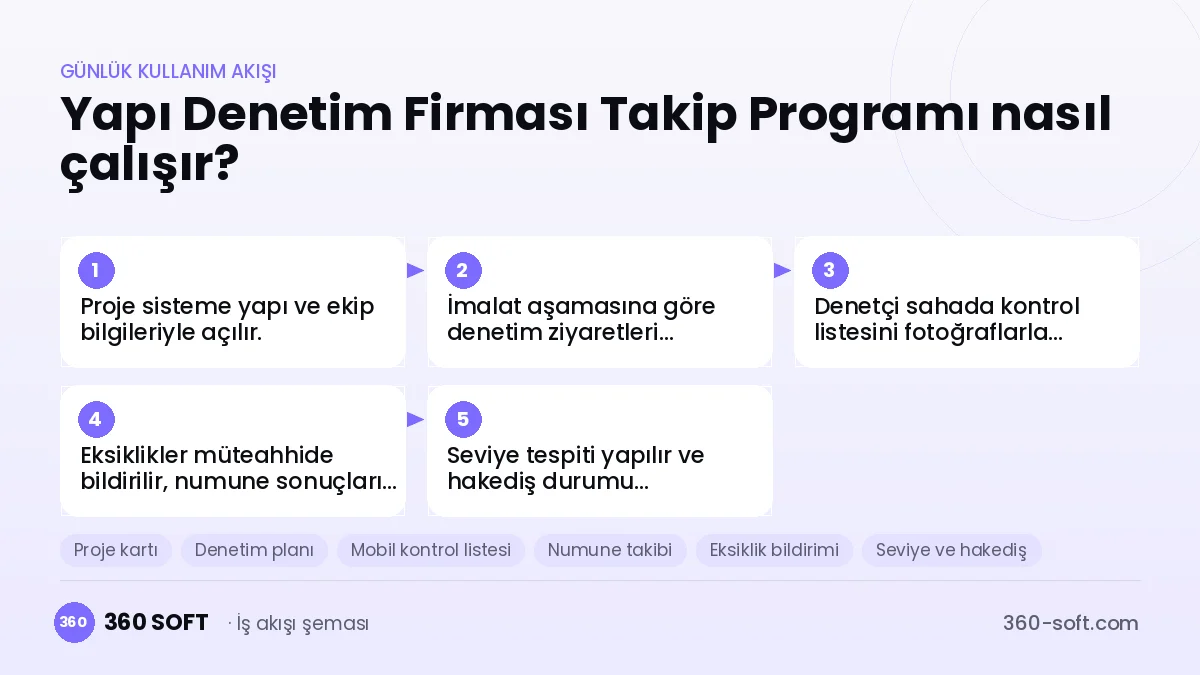 Yapı Denetim Firması Takip Programı günlük kullanım akışı ve modüller