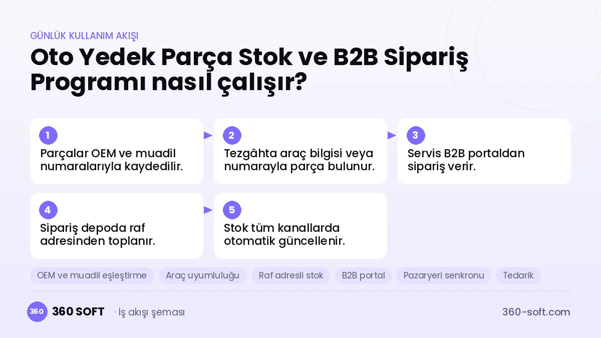 Oto Yedek Parça Stok ve B2B Sipariş Programı günlük kullanım akışı ve modüller