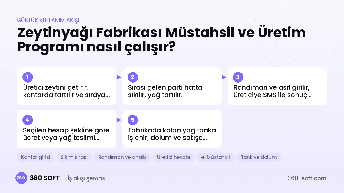 Zeytinyağı Fabrikası Müstahsil ve Üretim Programı günlük kullanım akışı ve modüller