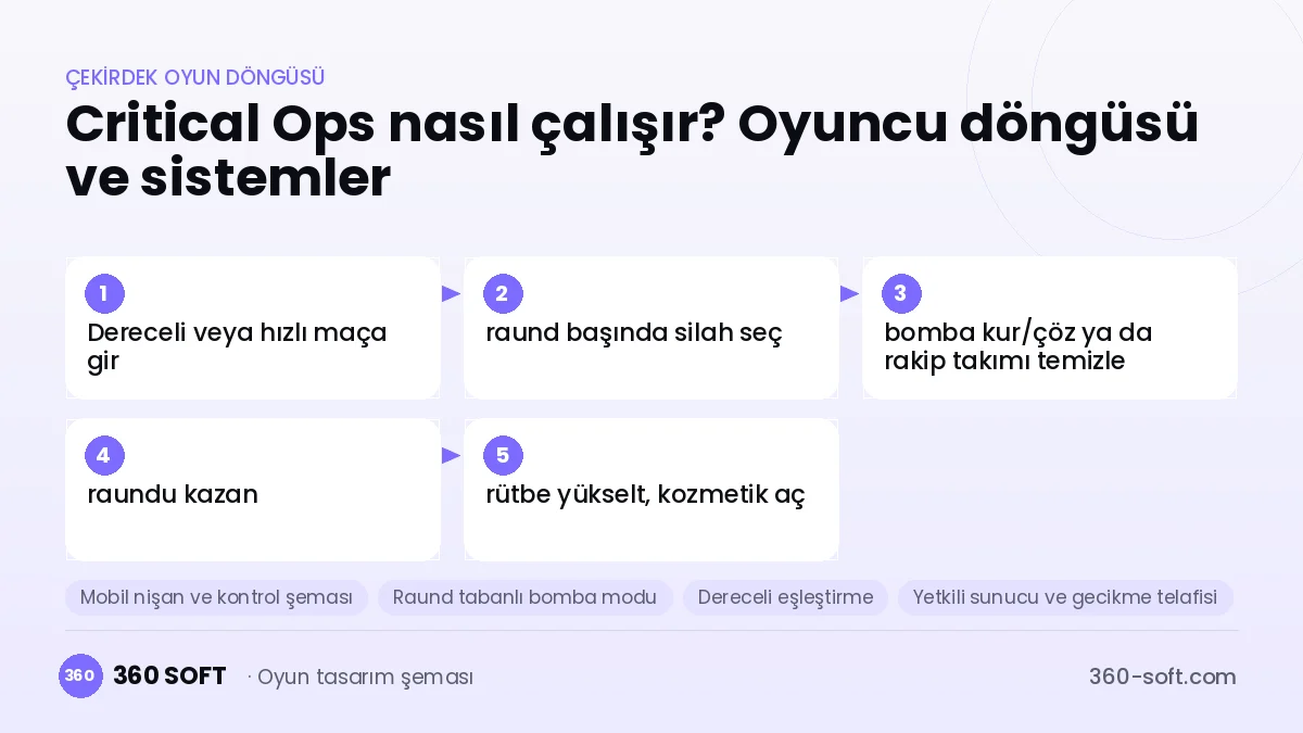 Critical Ops çekirdek oyun döngüsü ve kurulacak sistemler şeması