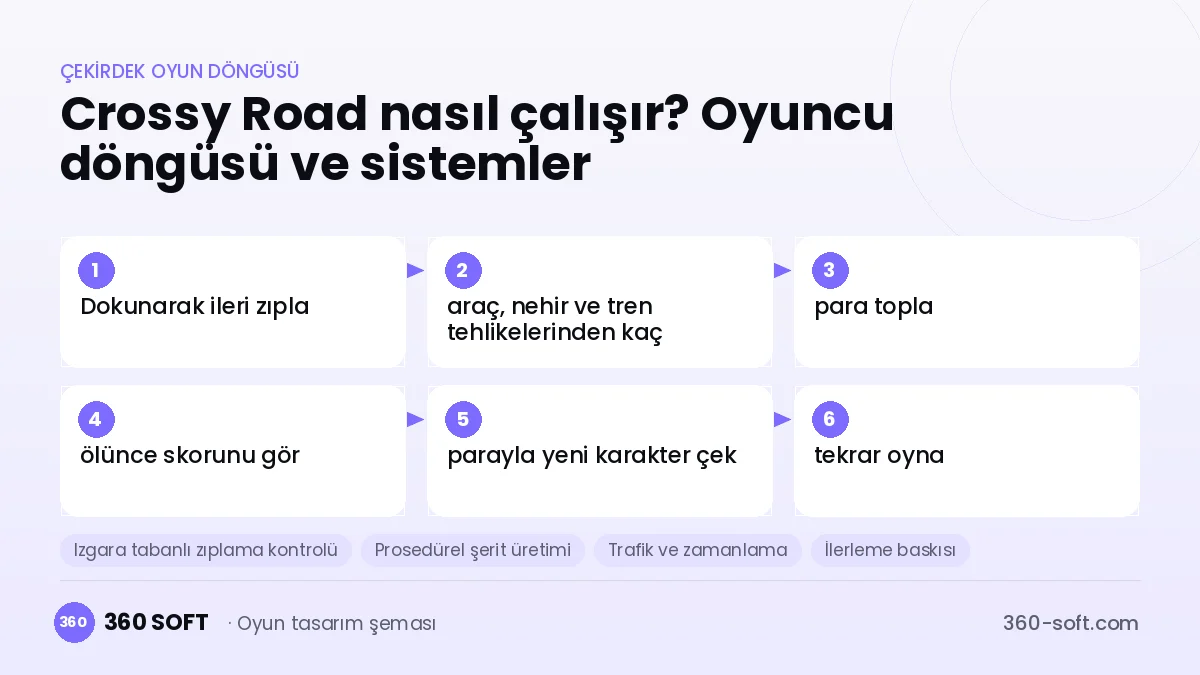 Crossy Road çekirdek oyun döngüsü ve kurulacak sistemler şeması