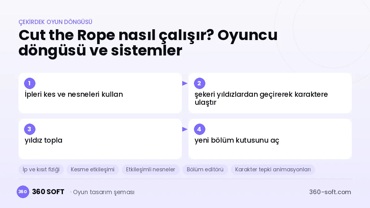 Cut the Rope çekirdek oyun döngüsü ve kurulacak sistemler şeması