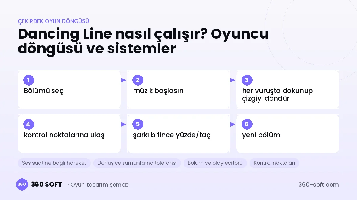 Dancing Line çekirdek oyun döngüsü ve kurulacak sistemler şeması