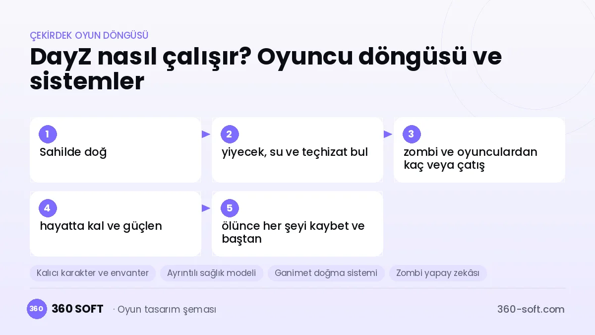 DayZ çekirdek oyun döngüsü ve kurulacak sistemler şeması