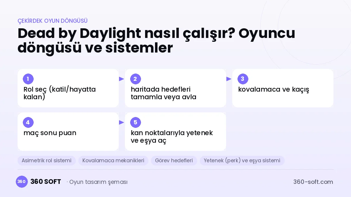 Dead by Daylight çekirdek oyun döngüsü ve kurulacak sistemler şeması