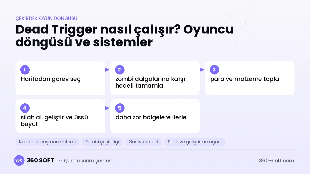 Dead Trigger çekirdek oyun döngüsü ve kurulacak sistemler şeması