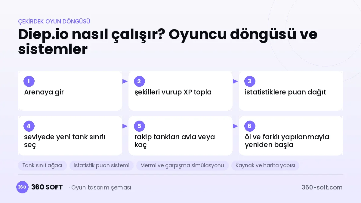 Diep.io çekirdek oyun döngüsü ve kurulacak sistemler şeması