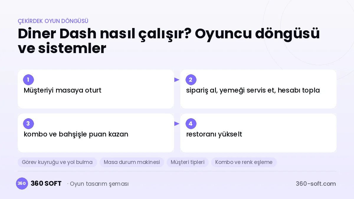 Diner Dash çekirdek oyun döngüsü ve kurulacak sistemler şeması
