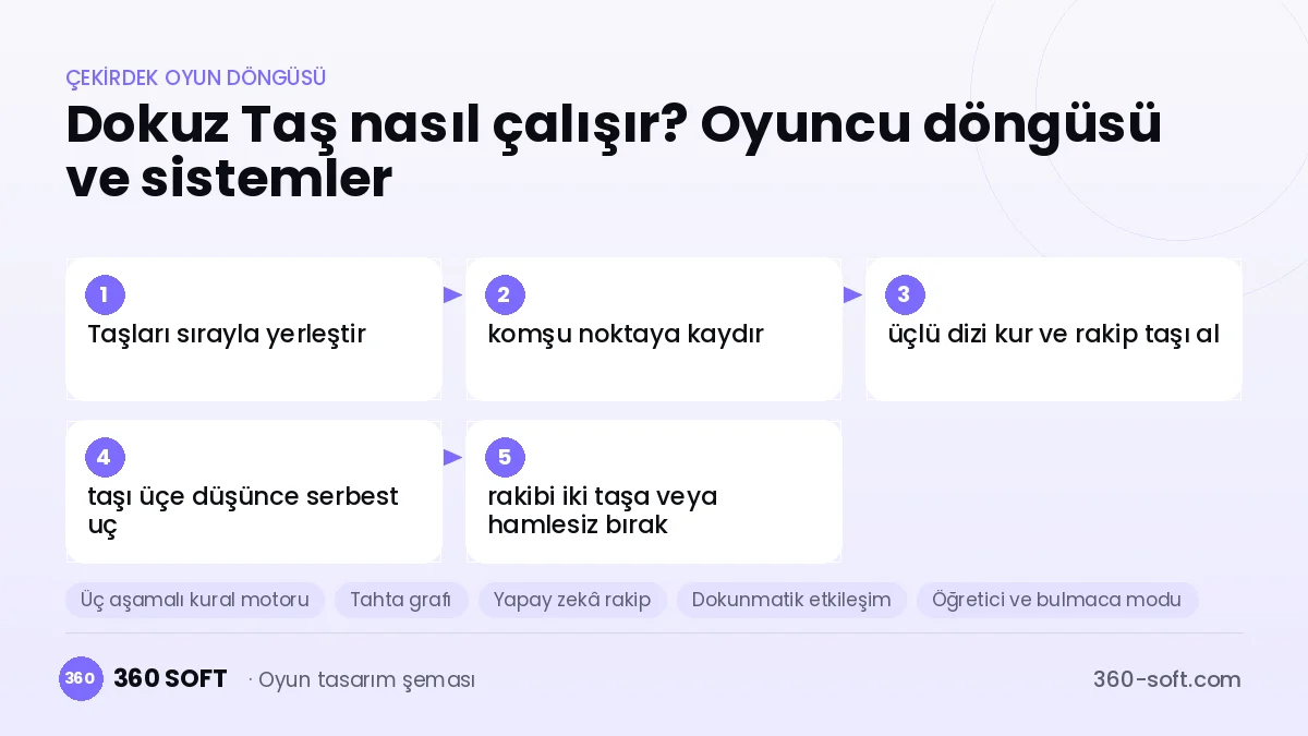 Dokuz Taş çekirdek oyun döngüsü ve kurulacak sistemler şeması