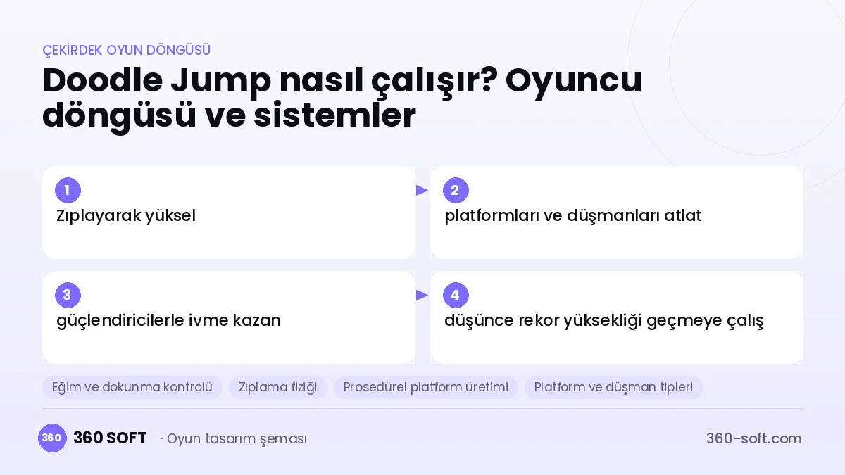 Doodle Jump çekirdek oyun döngüsü ve kurulacak sistemler şeması