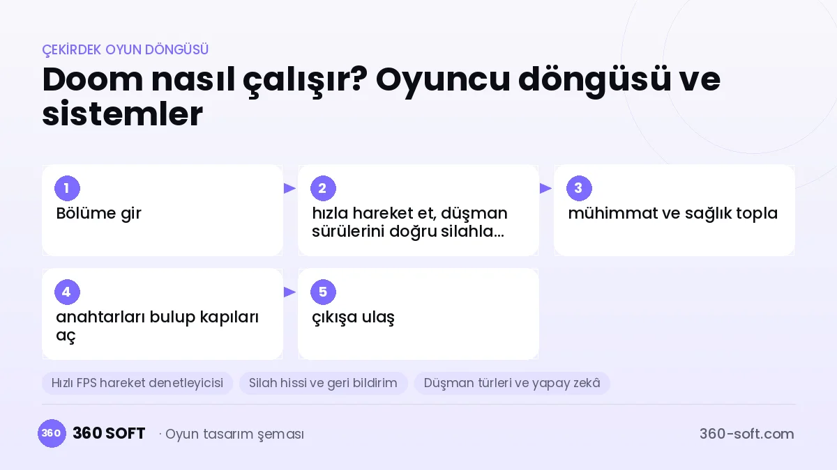 Doom çekirdek oyun döngüsü ve kurulacak sistemler şeması