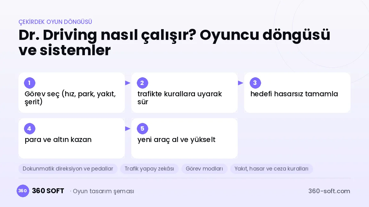 Dr. Driving çekirdek oyun döngüsü ve kurulacak sistemler şeması