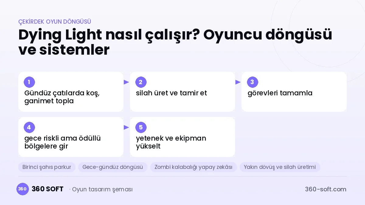 Dying Light çekirdek oyun döngüsü ve kurulacak sistemler şeması