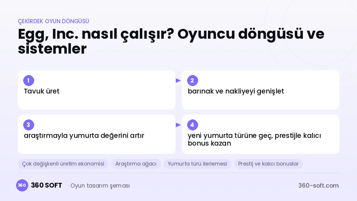 Egg, Inc. çekirdek oyun döngüsü ve kurulacak sistemler şeması