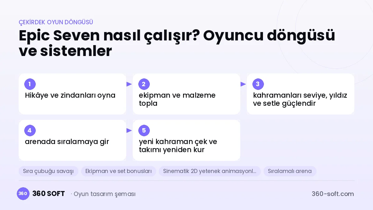 Epic Seven çekirdek oyun döngüsü ve kurulacak sistemler şeması