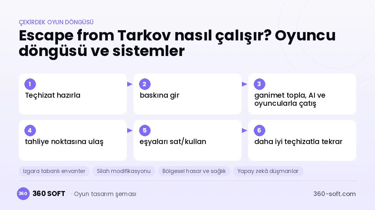 Escape from Tarkov çekirdek oyun döngüsü ve kurulacak sistemler şeması