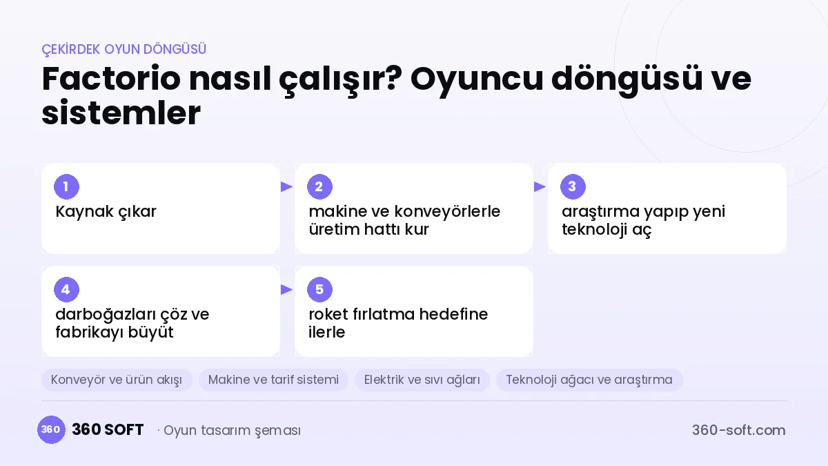 Factorio çekirdek oyun döngüsü ve kurulacak sistemler şeması