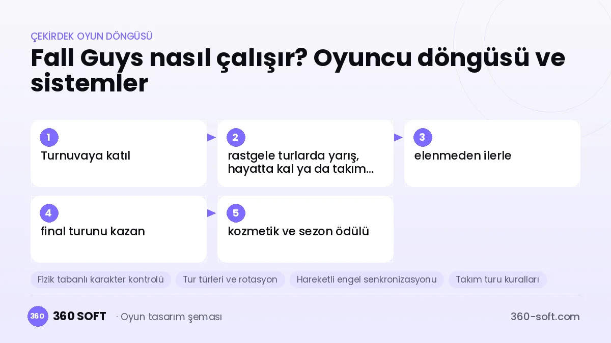 Fall Guys çekirdek oyun döngüsü ve kurulacak sistemler şeması