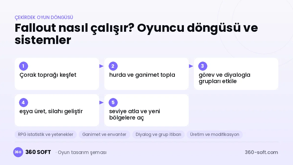 Fallout çekirdek oyun döngüsü ve kurulacak sistemler şeması