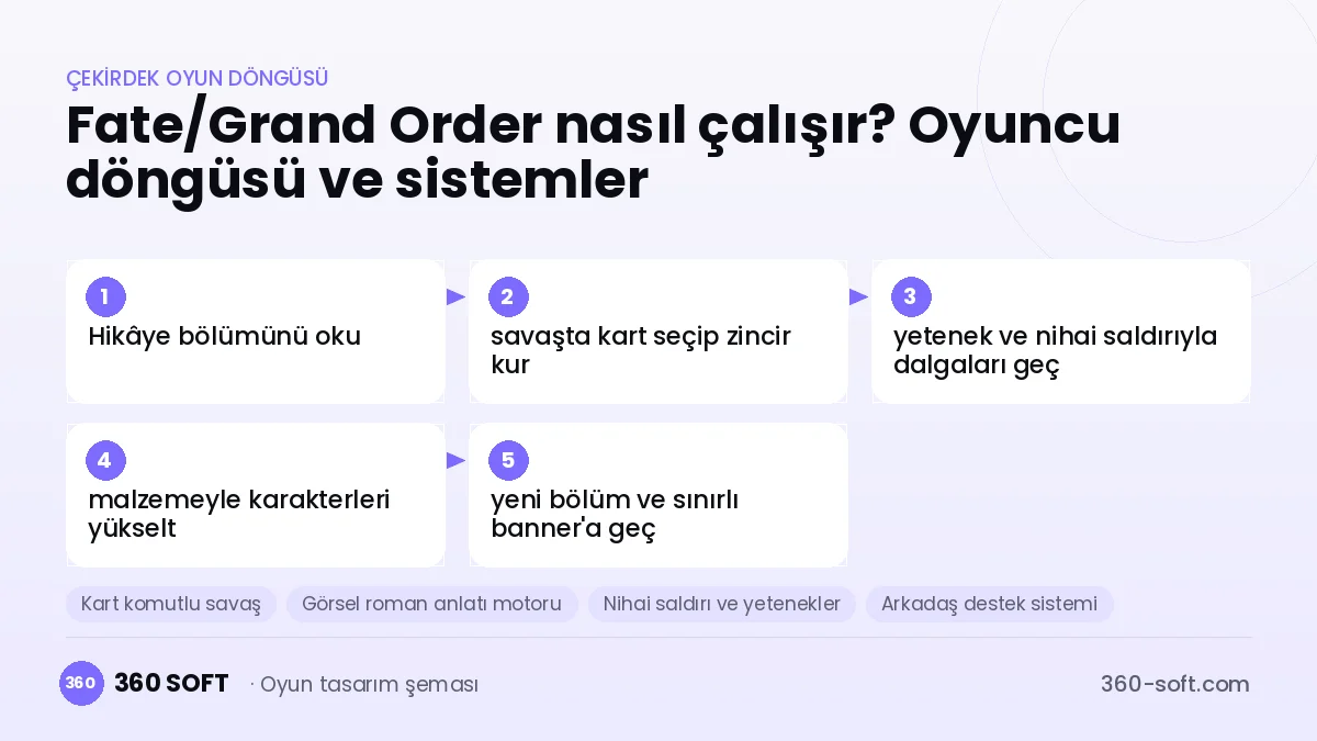 Fate/Grand Order çekirdek oyun döngüsü ve kurulacak sistemler şeması