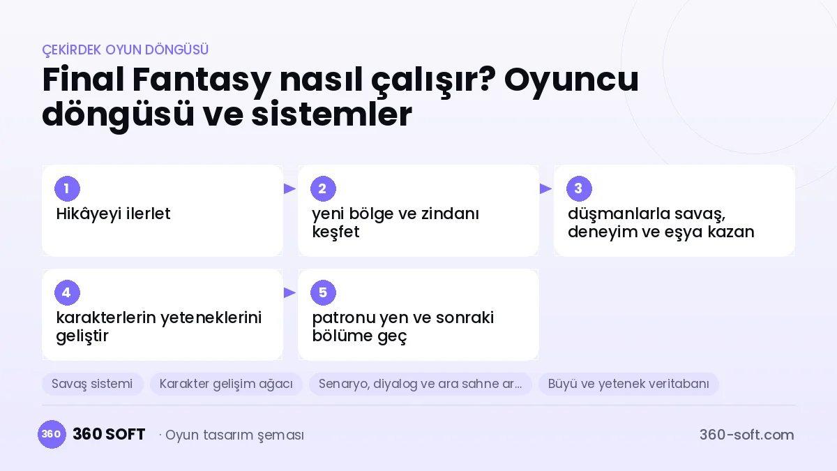 Final Fantasy çekirdek oyun döngüsü ve kurulacak sistemler şeması