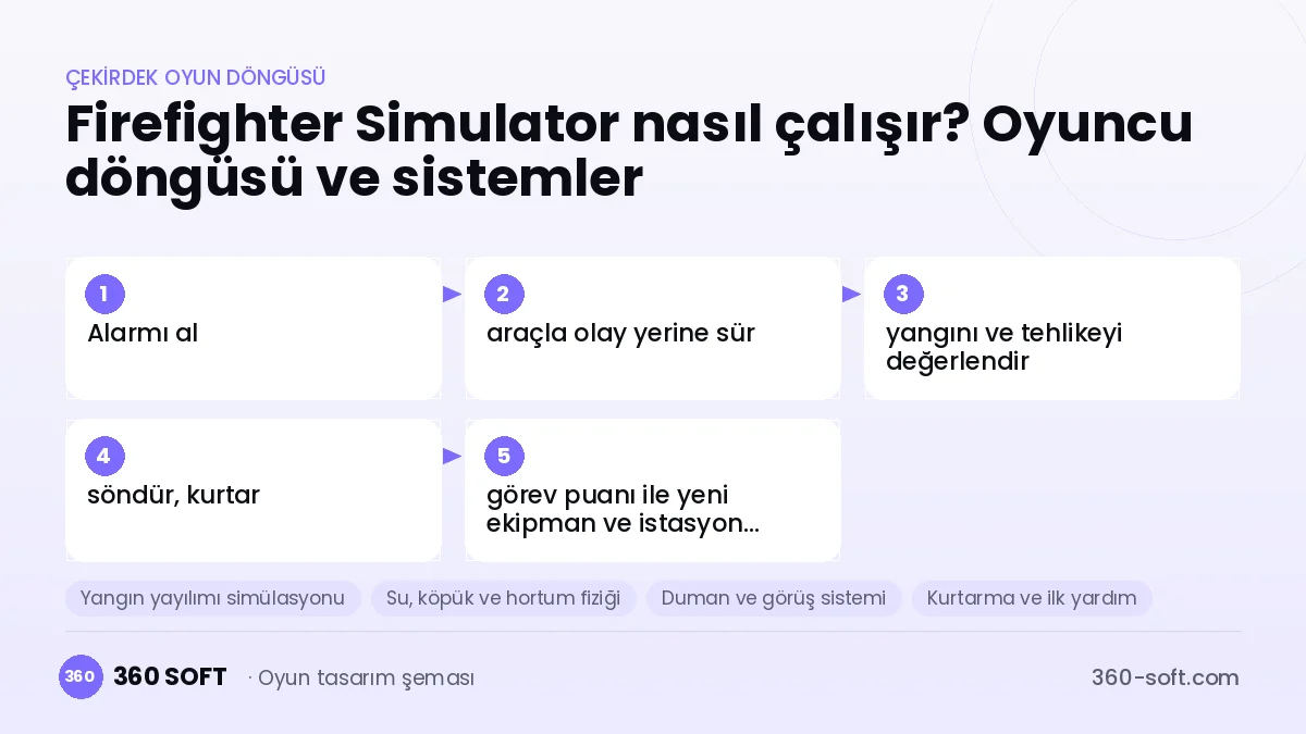 Firefighter Simulator çekirdek oyun döngüsü ve kurulacak sistemler şeması