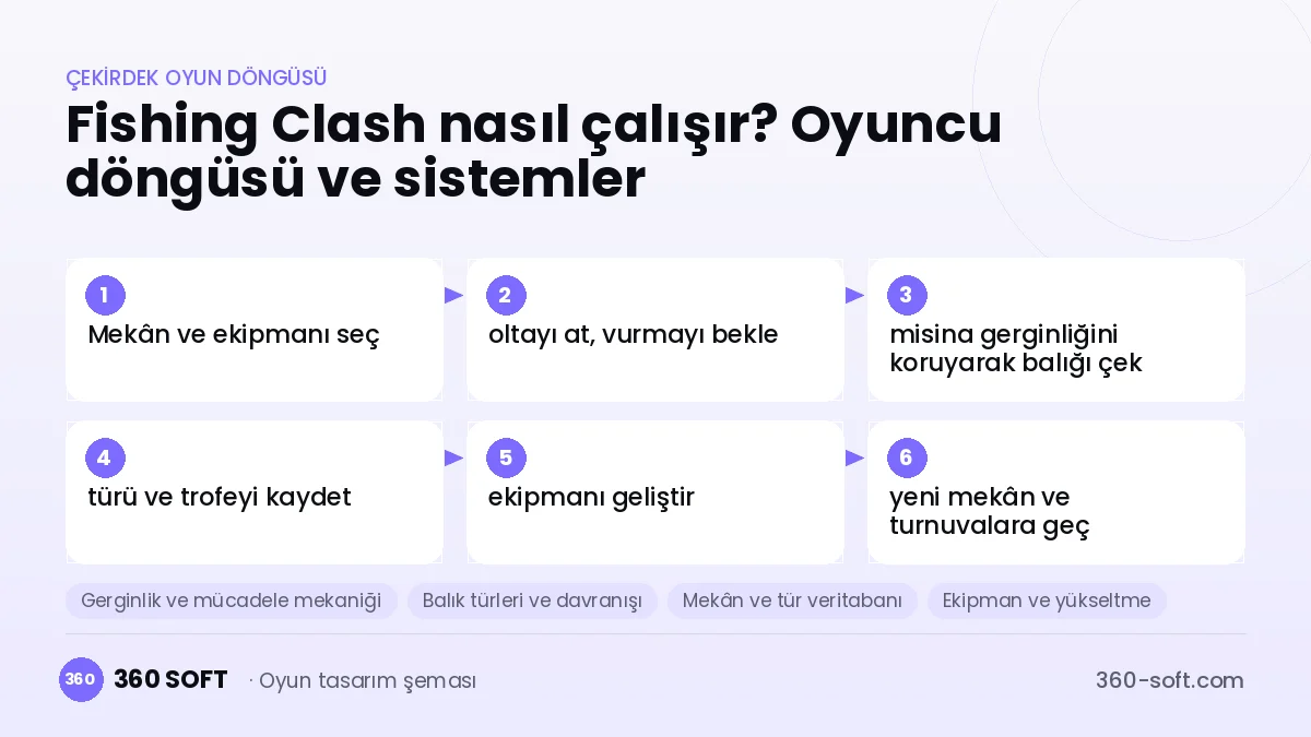 Fishing Clash çekirdek oyun döngüsü ve kurulacak sistemler şeması