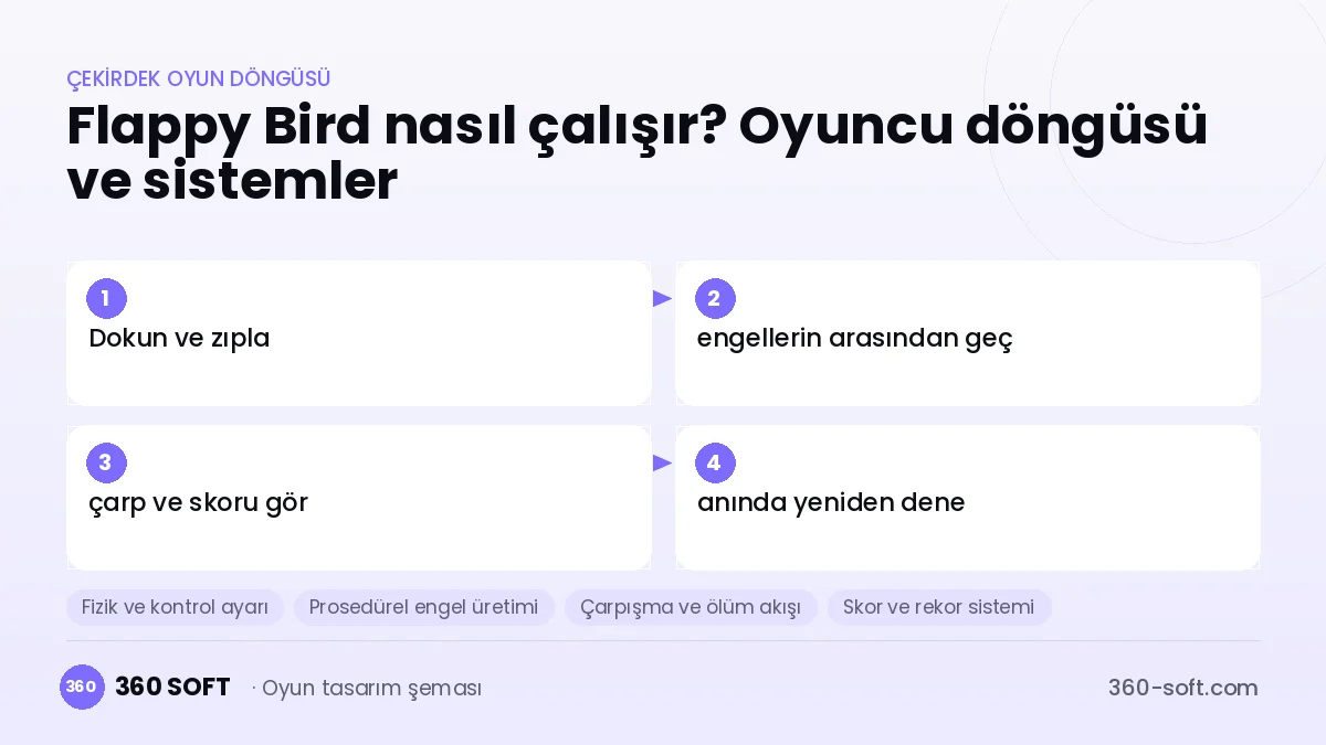 Flappy Bird çekirdek oyun döngüsü ve kurulacak sistemler şeması