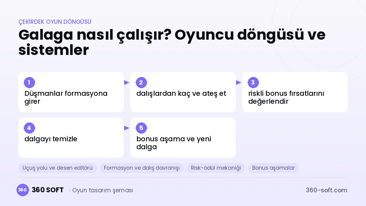 Galaga çekirdek oyun döngüsü ve kurulacak sistemler şeması