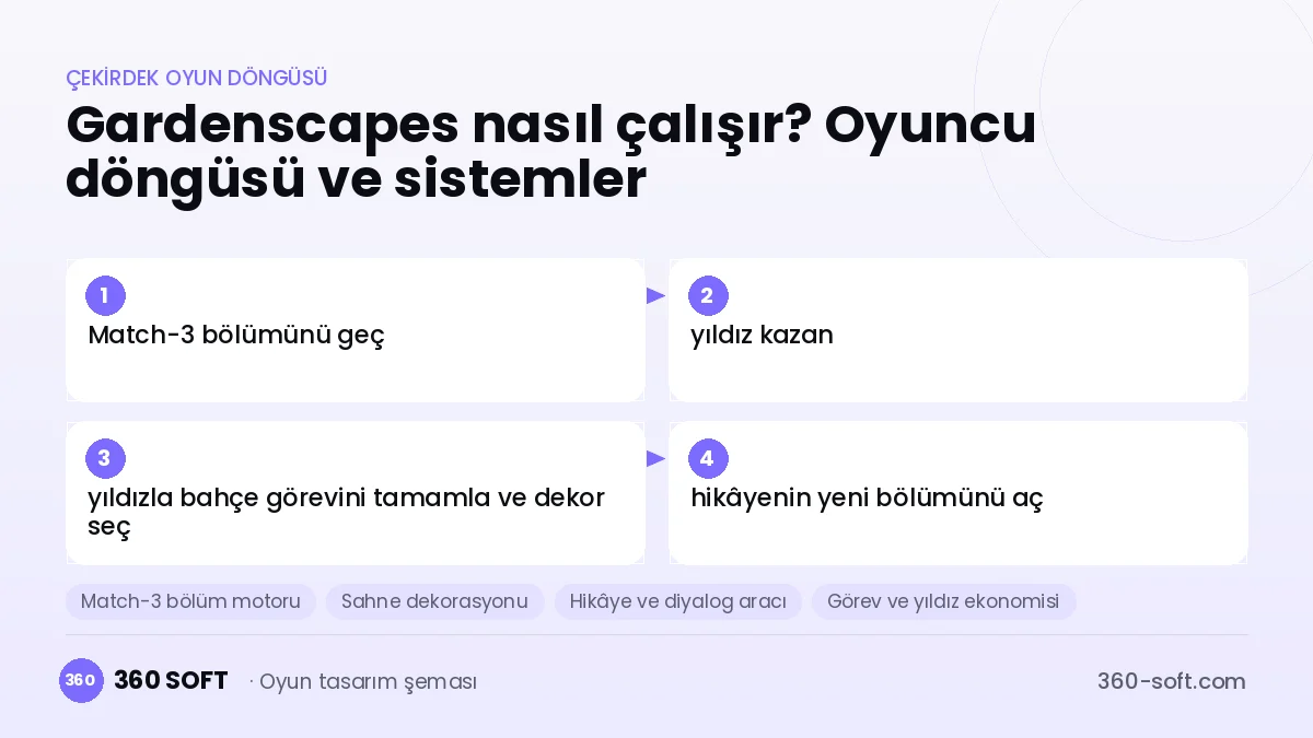Gardenscapes çekirdek oyun döngüsü ve kurulacak sistemler şeması