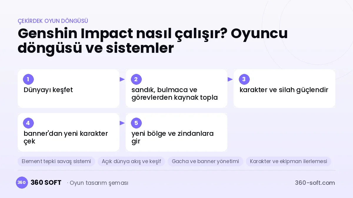 Genshin Impact çekirdek oyun döngüsü ve kurulacak sistemler şeması