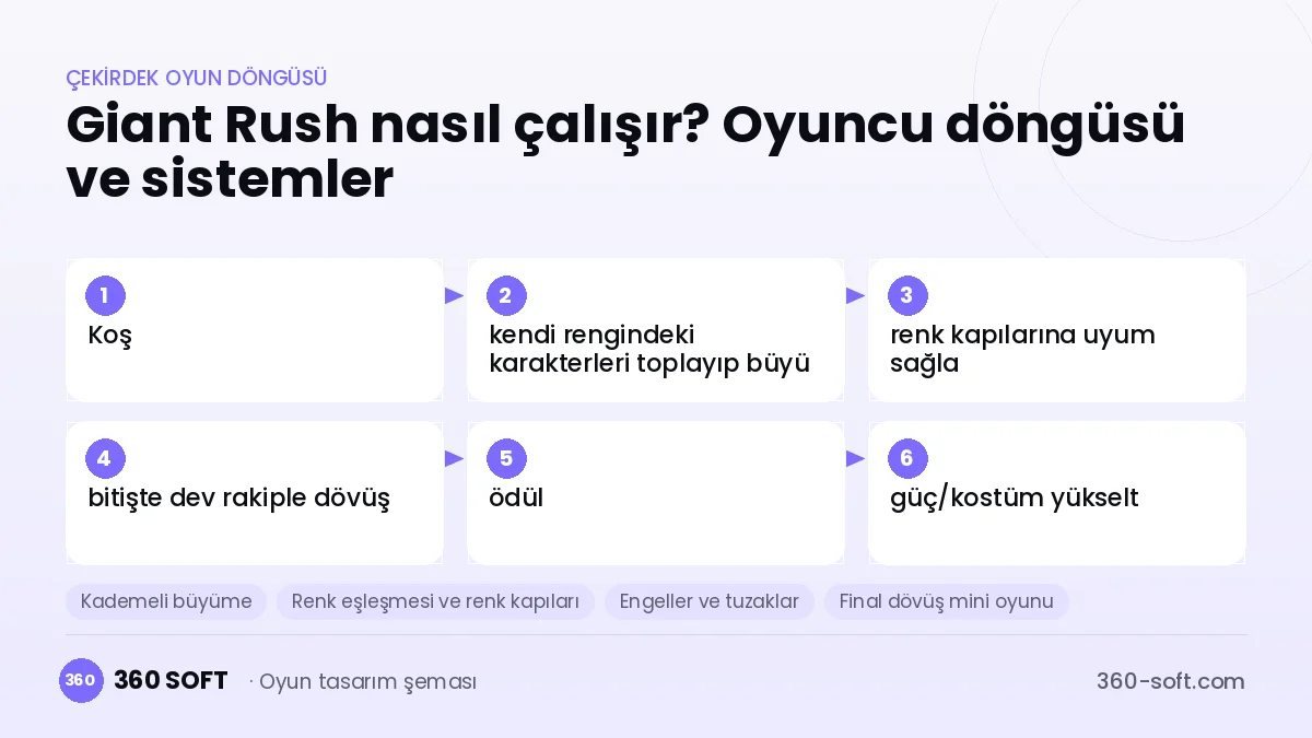 Giant Rush! çekirdek oyun döngüsü ve kurulacak sistemler şeması