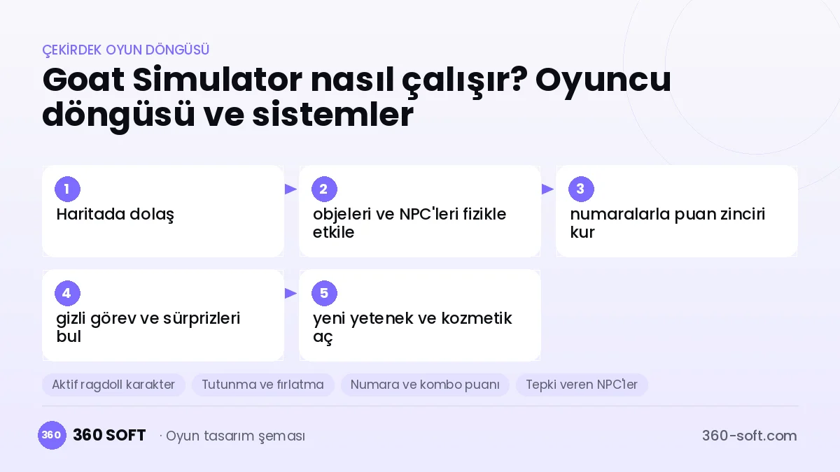Goat Simulator çekirdek oyun döngüsü ve kurulacak sistemler şeması