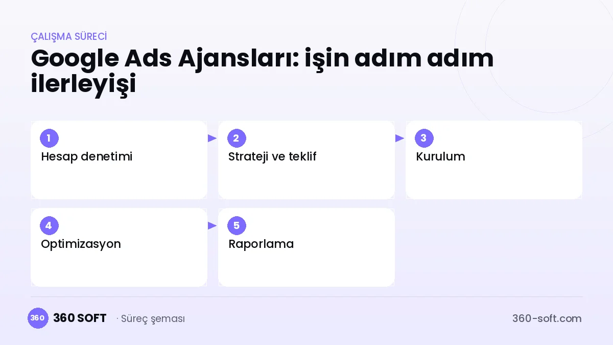 Google Ads Ajansları fiyat ve süreç özeti