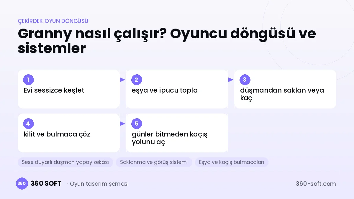 Granny çekirdek oyun döngüsü ve kurulacak sistemler şeması