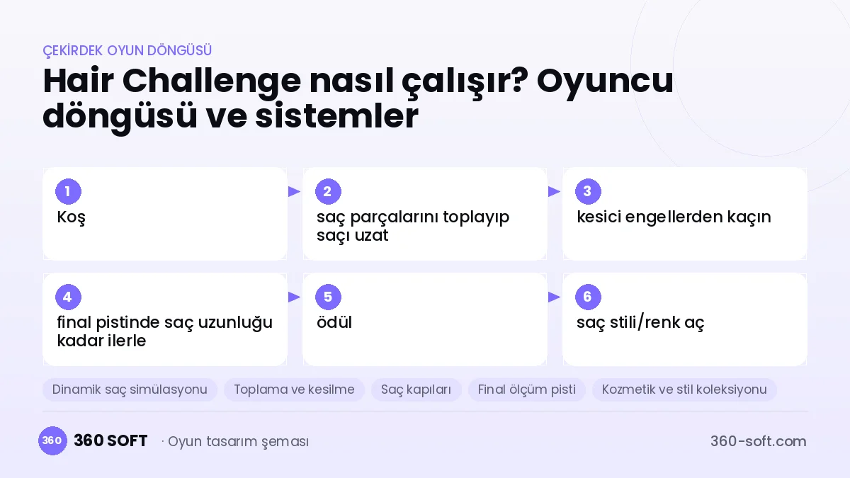 Hair Challenge çekirdek oyun döngüsü ve kurulacak sistemler şeması