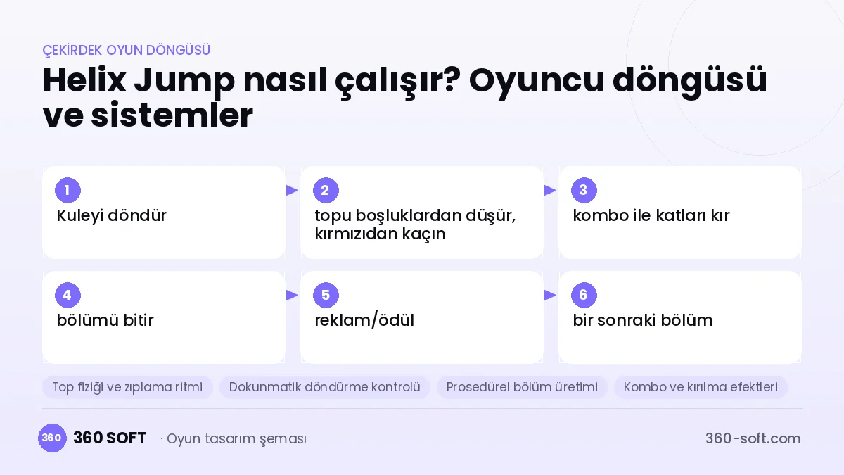 Helix Jump çekirdek oyun döngüsü ve kurulacak sistemler şeması