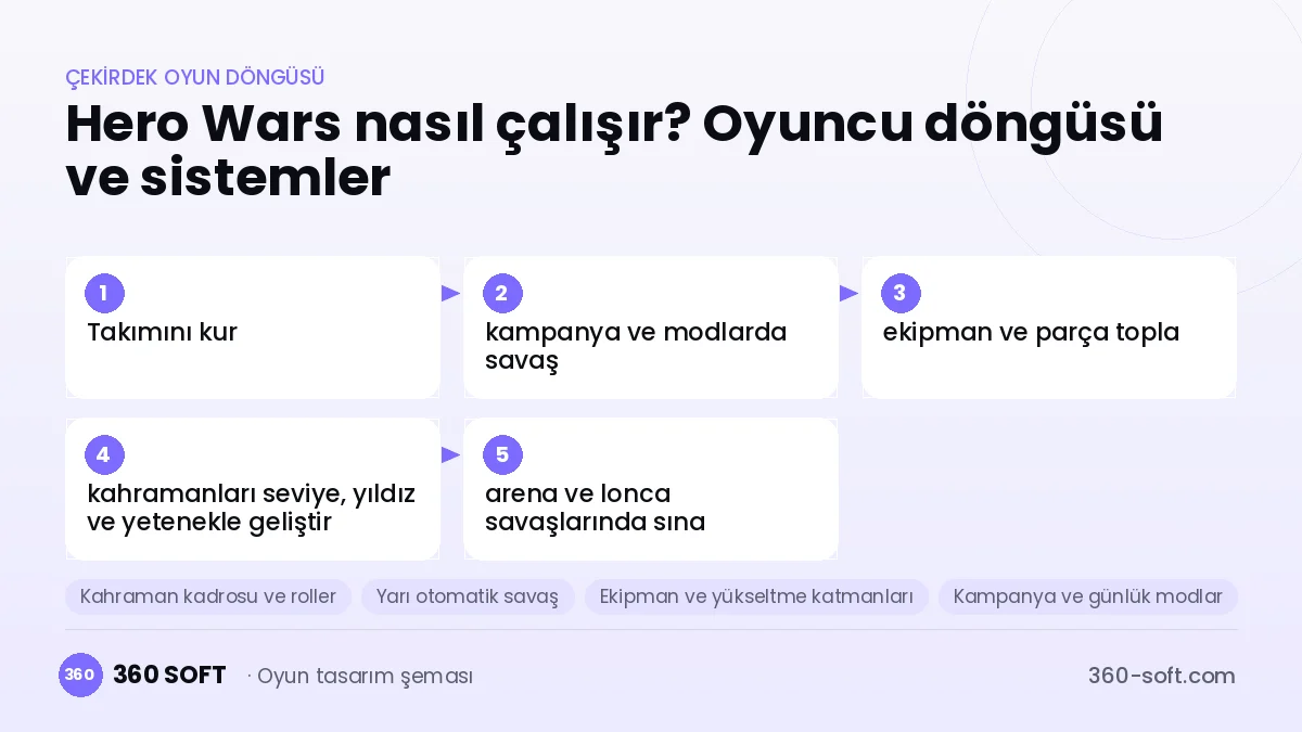 Hero Wars çekirdek oyun döngüsü ve kurulacak sistemler şeması