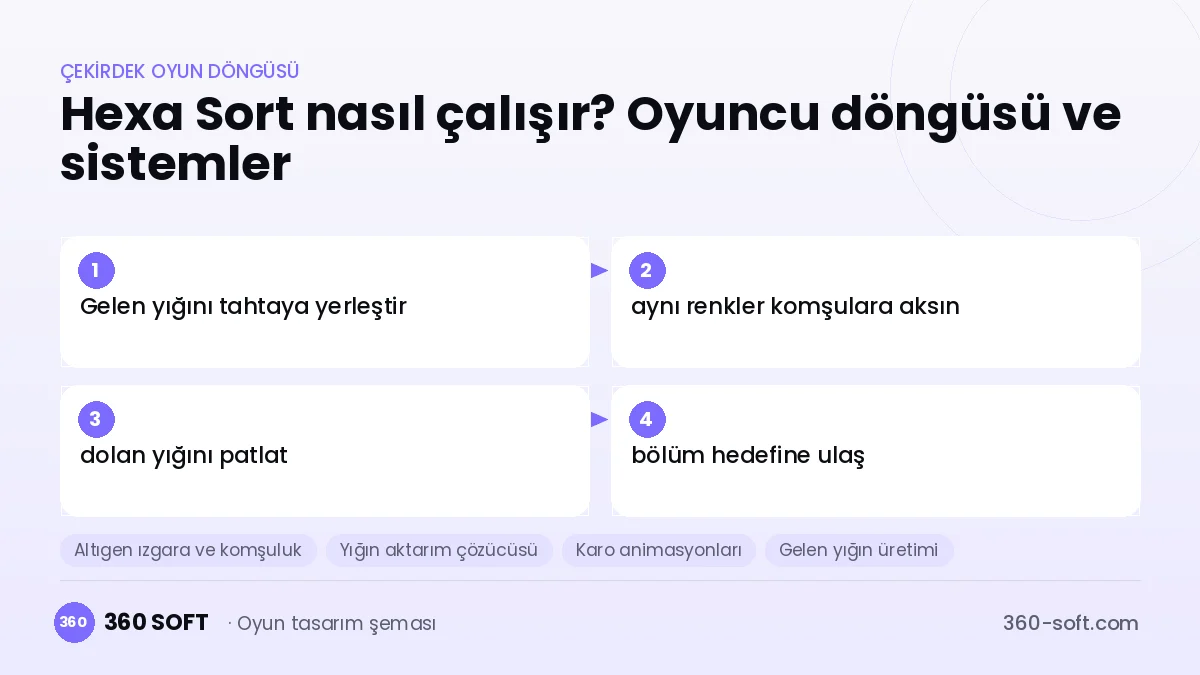 Hexa Sort çekirdek oyun döngüsü ve kurulacak sistemler şeması