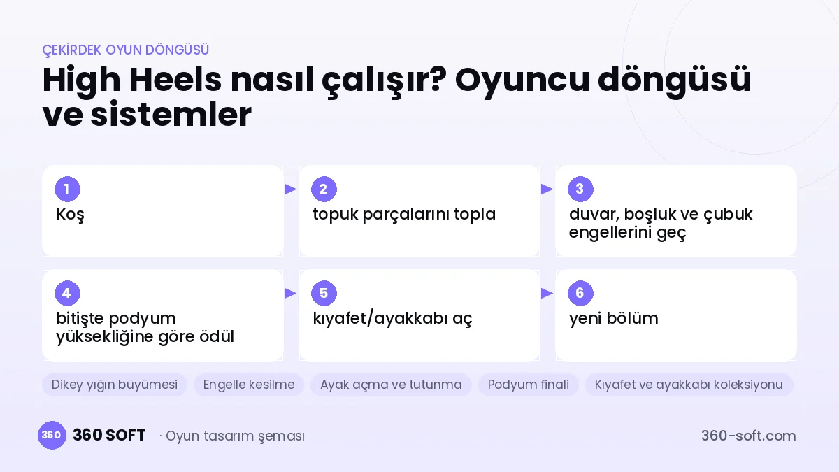 High Heels! çekirdek oyun döngüsü ve kurulacak sistemler şeması