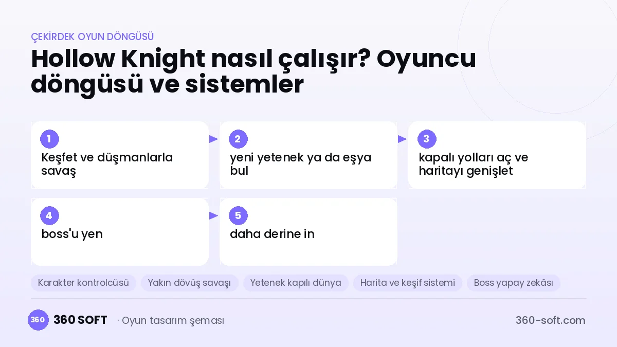 Hollow Knight çekirdek oyun döngüsü ve kurulacak sistemler şeması