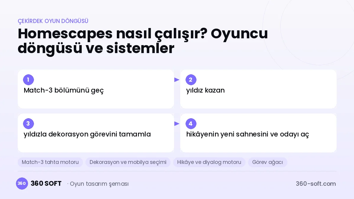 Homescapes çekirdek oyun döngüsü ve kurulacak sistemler şeması