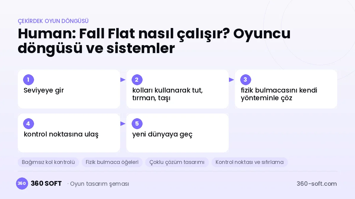 Human: Fall Flat çekirdek oyun döngüsü ve kurulacak sistemler şeması