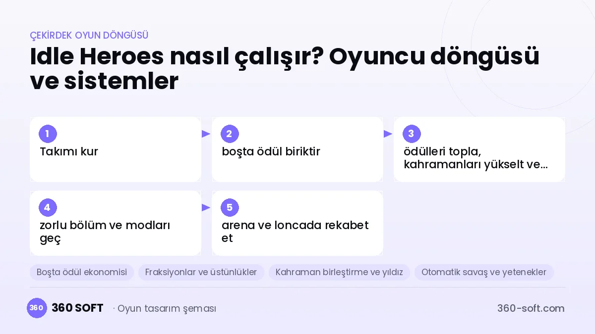 Idle Heroes çekirdek oyun döngüsü ve kurulacak sistemler şeması