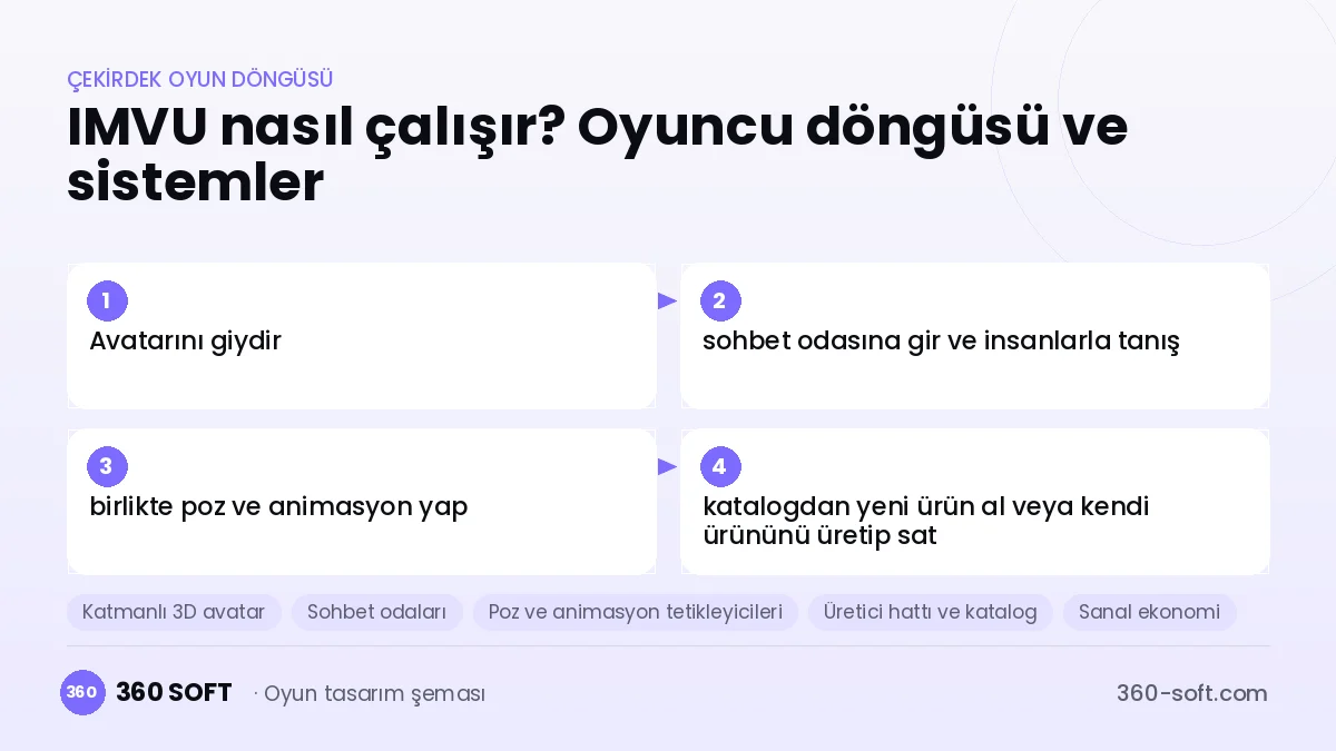 IMVU çekirdek oyun döngüsü ve kurulacak sistemler şeması