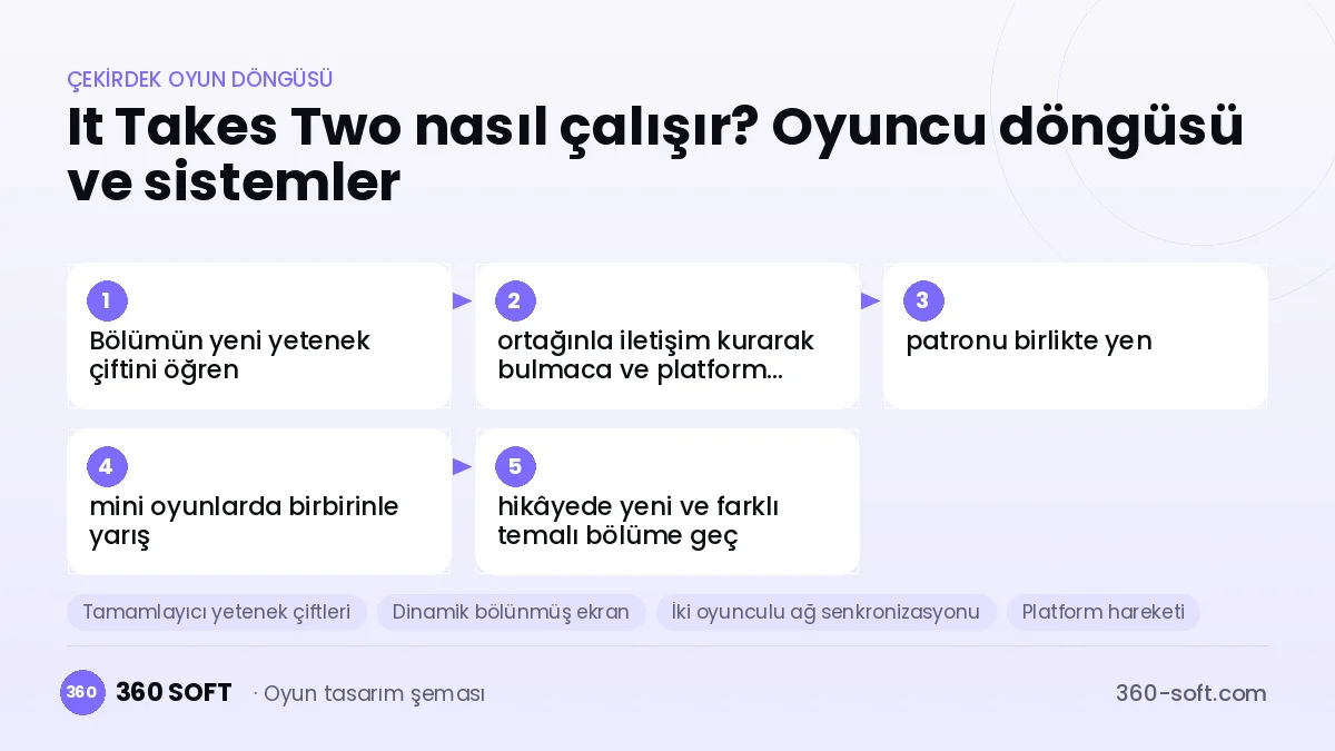 It Takes Two çekirdek oyun döngüsü ve kurulacak sistemler şeması