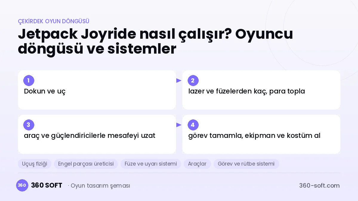 Jetpack Joyride çekirdek oyun döngüsü ve kurulacak sistemler şeması
