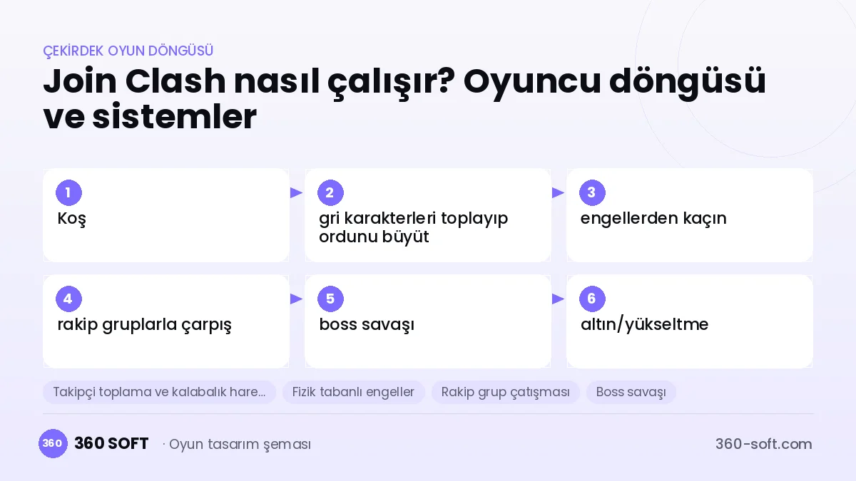 Join Clash 3D çekirdek oyun döngüsü ve kurulacak sistemler şeması