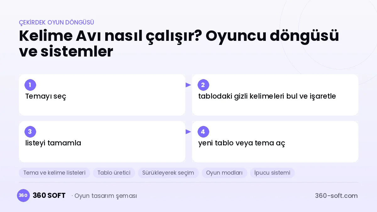 Kelime Avı çekirdek oyun döngüsü ve kurulacak sistemler şeması