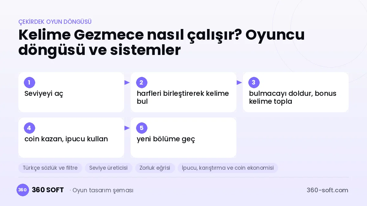 Kelime Gezmece çekirdek oyun döngüsü ve kurulacak sistemler şeması